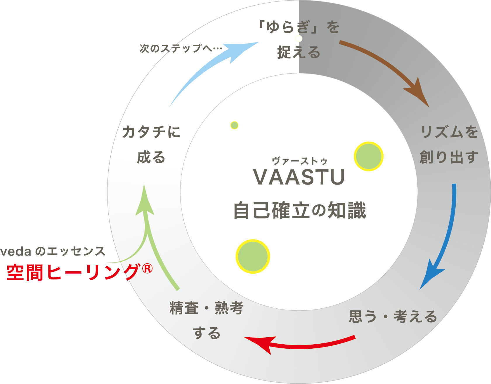 ヴァーストゥによる自己確立のステップと空間ヒーリング
