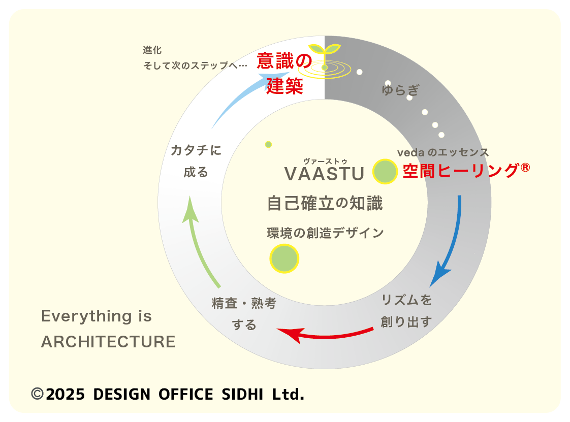 ヴァーストゥによる意識の建築・自己確立(悟り)への道を表現した図。空間ヒーリングはそのプロセスをサポートするヴェーダのエッセンス。意識のゆらぎ(芽生え)に働きかけ、環境に創造のリズムをつくり出し、精査熟考(自己探求)と形成、進化を促します。繰り返すことで悟りの境地へ。全ての物事は建築なのです。